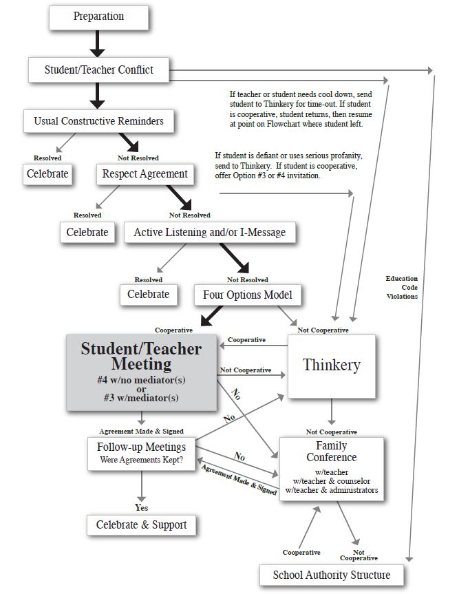 Discipline That Restores Flowchart